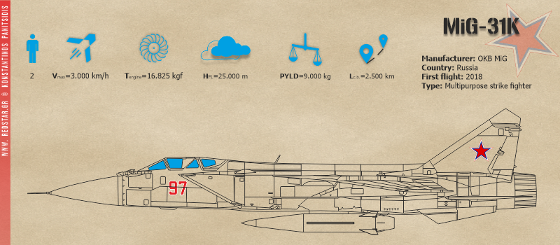 The MiG-31K rises to a height of 20-25 km and reaches a speed of 3.000 km/h, after which it goes into autonomous movement and prepares for a missile launch without entering the enemy's air defense coverage area © Konstantinos Panitsidis The MiG-31K rises to a height of 20-25 km and reaches a speed of 3.000 km/h, after which it goes into autonomous movement and prepares for a missile launch without entering the enemy's air defense coverage area © Konstantinos Panitsidis