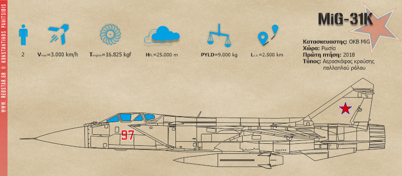 Το MiG-31 εισέρχεται σε ύψος 20-25 km, με ταχύτητα 3.000 km/h, μετέπειτα περνά σε αυτόματη πτήση και προετοιμάζεται για την εκτόξευση του πυραύλου χωρίς να εισέλθει στην περιοχή αεράμυνας του εχθρού © Konstantinos Panitsidis