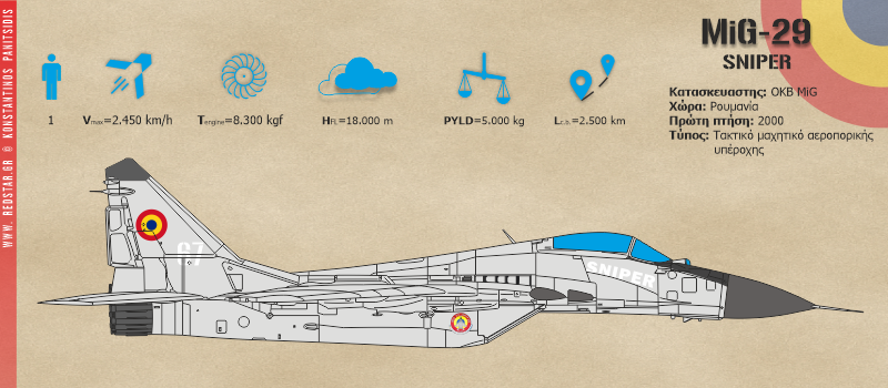 Το εκσυγχρονισμένο MiG-29 Sniper πέταξε για πρώτη φορά στις 5 Μαΐου του 2000. Το πρόγραμμα εγκαταλείφθηκε το 2001. Το μοναδικό MiG-29 Sniper εκτίθεται στο Εθνικό Μουσείο Αεροπορίας της Ρουμανίας © Konstantinos Panitsidis