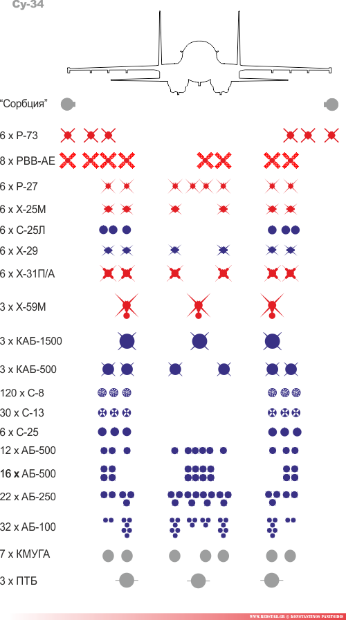 Διαμόρφωση οπλισμού Su-34 Platypus © Konstantinos Panitsidis Διαμόρφωση οπλισμού Su-34 Platypus © Konstantinos Panitsidis