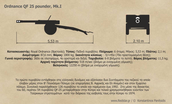 Ordnance QF 25 pounder, Mk.I © Konstantinos Panitsidis
