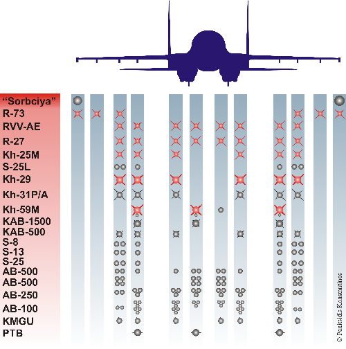 Το Su-34 φαίνεται να είναι πιστοποιημένο να μεταφέρει όλο το σύγχρονο οπλοστάσιο της Ρωσίας ανεξάρτητα αν αυτό είναι βόμβες ή βλήματα όλων των κατηγοριών 