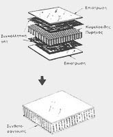 Σχήμα 12.4. Κατασκευή σύνθετου - σάντουιτς με κυψελοειδή πυρήνα.