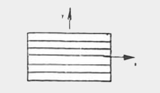 Σχήμα 1. Σχηματική παράσταση υφάσματος με νήματα κατά μία μόνο διεύθυνση.