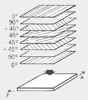 Σχήμα 5. Κατασκευή συνθέτου σχεδόν ισότροπου, με 8 στρώσεις νημάτων κατά διευθύνσεις 0°, 90°, +45°, -45°.