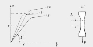 Σχήμα 6. Καμπύλες τάσης-παραμόρφωσης