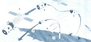 Αντιδορυφορικά συστήματα.