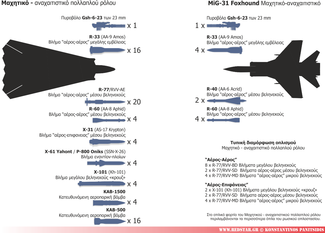 Οπλισμός: Στο οπλικό φορτίο του Μαχητικού - αναχαιτιστικού πολλαπλού ρόλου περιλαμβάνονται τα περισσότερα όπλα του ρωσικού οπλοστασίου © Konstantinos Panitsidis