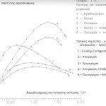 Επιδόσεις Αεροσκάφους: Πολικες καμπυλες / Performance: Polar curves / Поляры